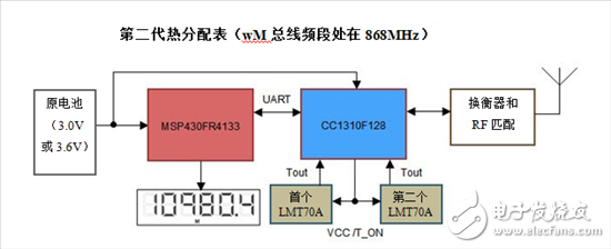 智能电表设计：热分配表扮演一个什么样的角色？,智能电表设计：热分配表扮演一个什么样的角色？,第2张