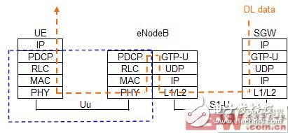 TD-LTE系统的物理层和MAC层对下行流量的主要影响因素分析, 论TD-LTE系统组网测试中下行流量的测试,第2张