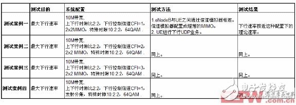 TD-LTE系统的物理层和MAC层对下行流量的主要影响因素分析,下行流量在非理想信道环境下的核心测试案例,第10张