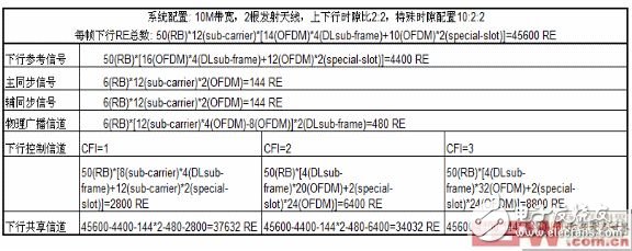 TD-LTE系统的物理层和MAC层对下行流量的主要影响因素分析,物理信道PDSCH基于特定系统配置下可用的资源单元,第6张