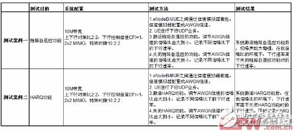 TD-LTE系统的物理层和MAC层对下行流量的主要影响因素分析,下行流量在理想信道环境下的核心测试案例,第11张