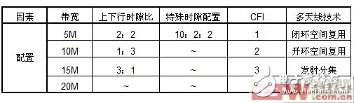 TD-LTE系统的物理层和MAC层对下行流量的主要影响因素分析,第7张