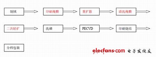 选择性发射极晶体硅太阳电池实现方法,第4张