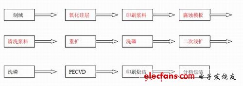 选择性发射极晶体硅太阳电池实现方法,第3张