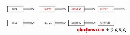 选择性发射极晶体硅太阳电池实现方法,第2张