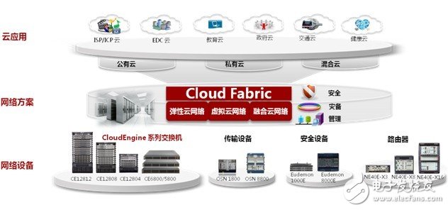 华为Cloud Fabric云数据中心网络解决方案,华为Cloud Fabric数据中心网络解决方案,第2张