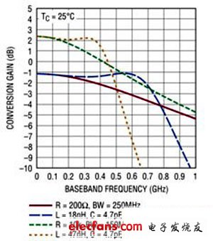 优化超宽带直接转换接收器的性能,2.jpg,第3张