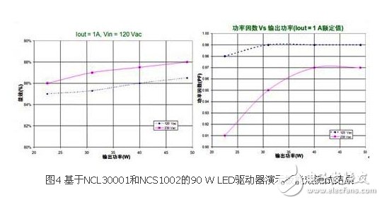 三类LED区域照明电源的典型驱动方案,能效测试结果,第4张