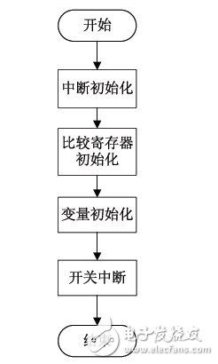 基于PIC单片机的逆变电路设计初探,第6张