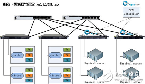 SDN交换机在不同场景的云计算网络作用解析,SDN交换机在不同场景的云计算网络作用解析,第3张