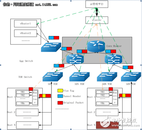SDN交换机在不同场景的云计算网络作用解析,SDN交换机在不同场景的云计算网络作用解析,第4张
