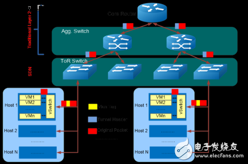SDN交换机在不同场景的云计算网络作用解析,SDN交换机在不同场景的云计算网络作用解析,第2张