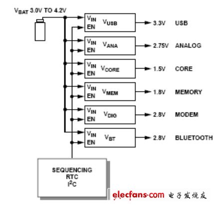 LDO电源管理模块分析,便携式系统中的电源管理模块,第3张