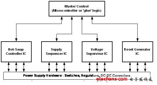 基于CompactPCI电路板分析,电源管理系统可以通过组合标准的电源管理集成电路与顶层控制功能来实现,第3张