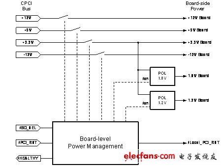 基于CompactPCI电路板分析,展示了一个支持热插拔的cPCI板的电源管理系统的顶层设计图,第2张