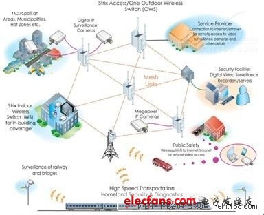 无线网状网技术在小区安防智能化的应用,第2张