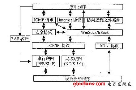 基于Windows CE的通信技术研究,Windows CE中的网络通信,第2张