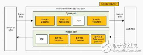 Inside Secure提出高速网络链路层安全IP解决方案,Inside Secure提出高速网络链路层安全IP解决方案,第4张