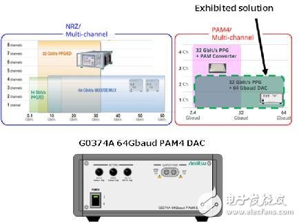 安立公司的PAM4 BER测试解决方案优势,安立公司的PAM4 BER测试解决方案优势,第2张