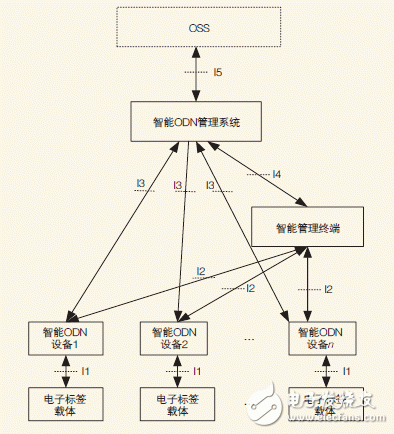 智能ODN功能及性能剖析,智能ODN设备组成,第3张