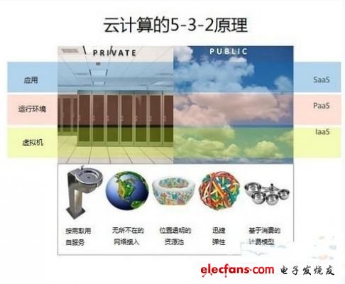 云计算和虚拟化的差异理解,第2张