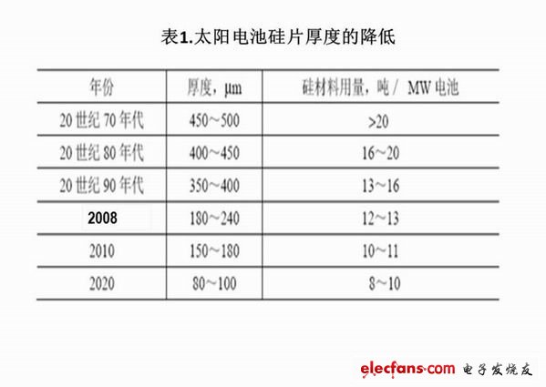 光伏产业之高效太阳能电池技术深解,表1,第2张