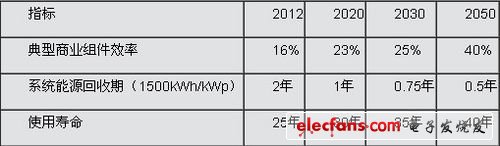 光伏产业之高效太阳能电池技术深解,战略技术指标,第3张