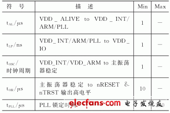 电源管理芯片WM8310在手持设备上的应用方案,表1 S5PC100的时间大小,第3张