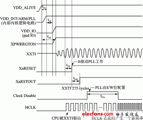 电源管理芯片WM8310在手持设备上的应用方案,图1 S5PC100上电时序,第2张