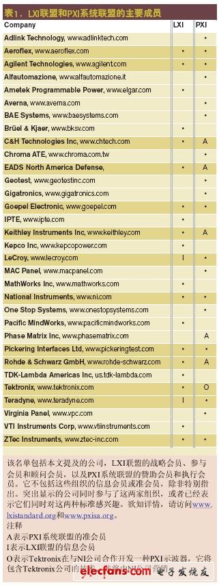 PXI和LXI实现通信测试自动化的设计,LXI联盟和PXI系统联盟,第2张