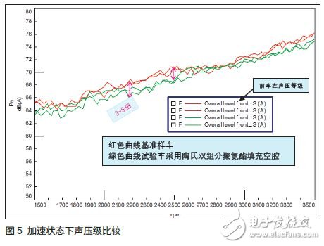 陶氏化学双组份聚氨酯发泡材料改善噪声案例分析,陶氏化学双组份聚氨酯发泡材料改善噪声案例分析,第3张