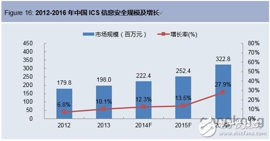 “互联网+”时代浪潮涌起工业信息安全保驾护航,“互联网+”时代浪潮涌起工业信息安全保驾护航,第2张