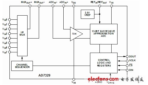 使用单个ADC驱动器的八通道数据采集系统,图1:AD7329功能框图。（电子系统设计）,第2张