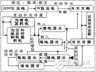 一种红外感应与来电断电节能开关的设计,　图1 开关功能实现框图,第2张