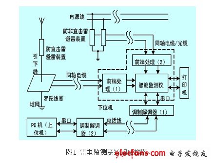 光伏并网发电中的雷电监控探讨,雷电监测系统组成框图,第2张