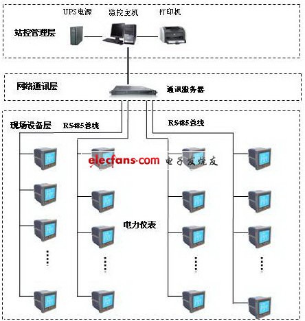 变配电监控系统在工程中的应用,第2张