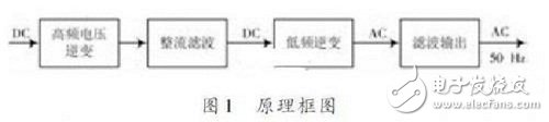 介绍基于ATmega8单片机控制的正弦波逆变电源设计,原理框图,第2张