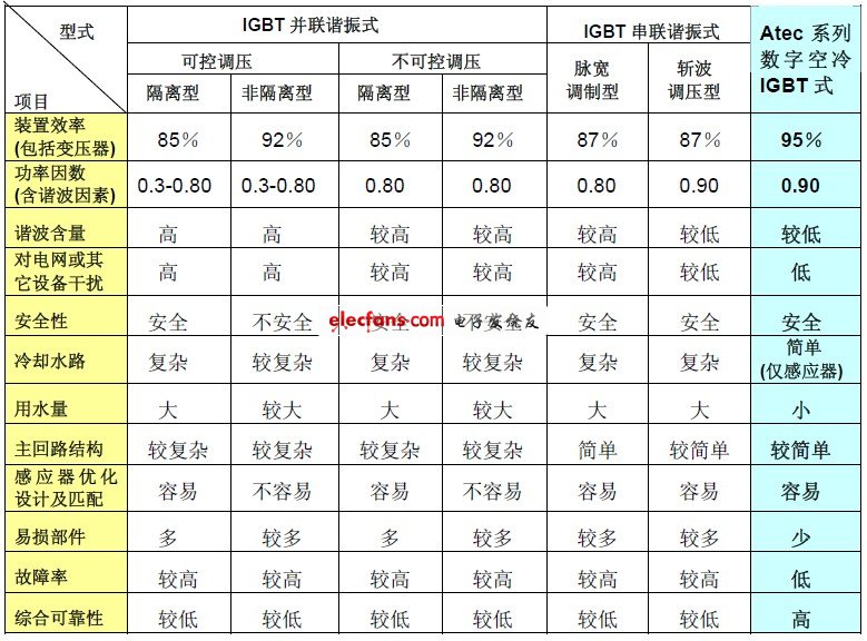 各种感应加热电源性能对比,第3张