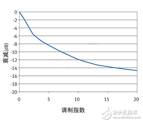 简化滤波器设计介绍,第3张