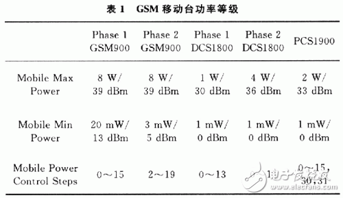 CDMA系统中的功率控制技术及过程分析, 3G通信中功率控制分析,第2张