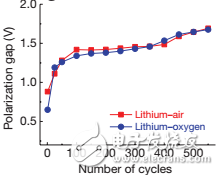 锂空气电池将是一种非常有潜力的高比容量电池技术,锂空气电池将是一种非常有潜力的高比容量电池技术,第4张