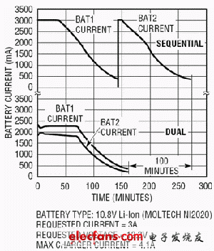 精密的智能电池简单化充电过程,双电池顺序电池充电时间的对比 ,第3张