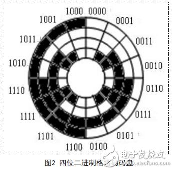 光电编码器信号传输的光纤实现,四位二进制格雷码码盘,第3张