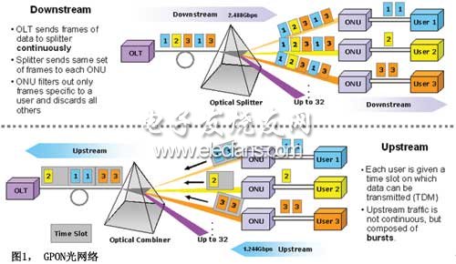 GPON突发模式接收器的低功耗FPGA解决方案,图1GPON光网络,第2张