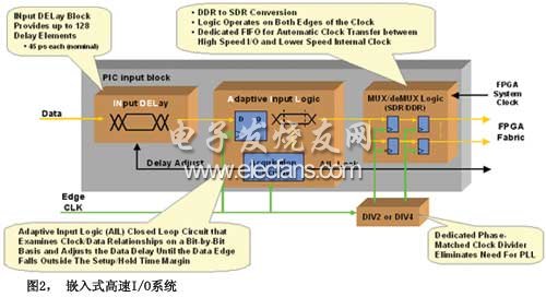 GPON突发模式接收器的低功耗FPGA解决方案,图2嵌入式高速I/O系统,第3张