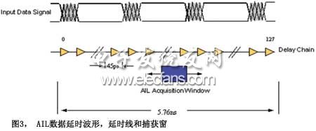 GPON突发模式接收器的低功耗FPGA解决方案,图3AIL数据延时波形延时线和捕获窗,第4张