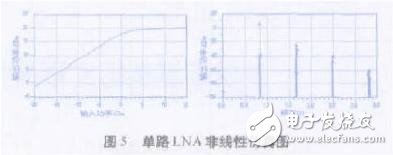 增益可调和电路的匹配特性分析及研究,单路LNA非线性仿真图,第7张