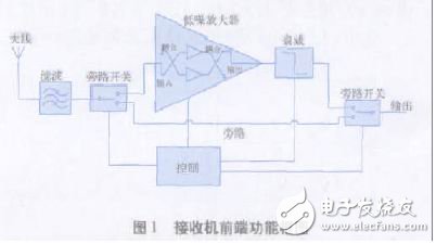 增益可调和电路的匹配特性分析及研究,接收机前端功能框图,第2张