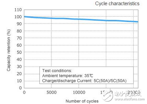 基于钛酸锂负极的SCiB锂离子电池技术,blob.png,第5张