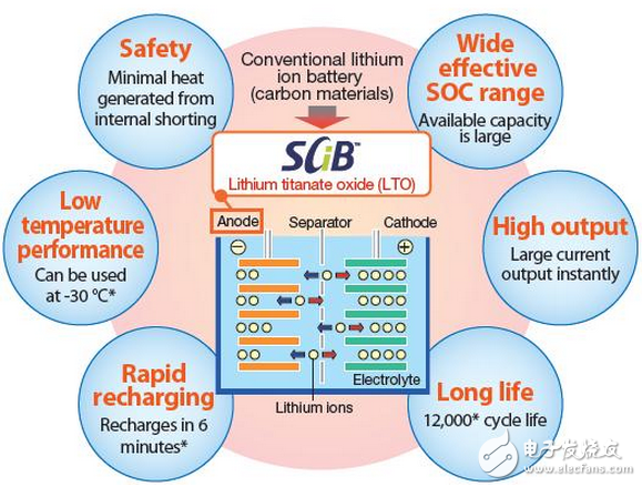 基于钛酸锂负极的SCiB锂离子电池技术,blob.png,第2张